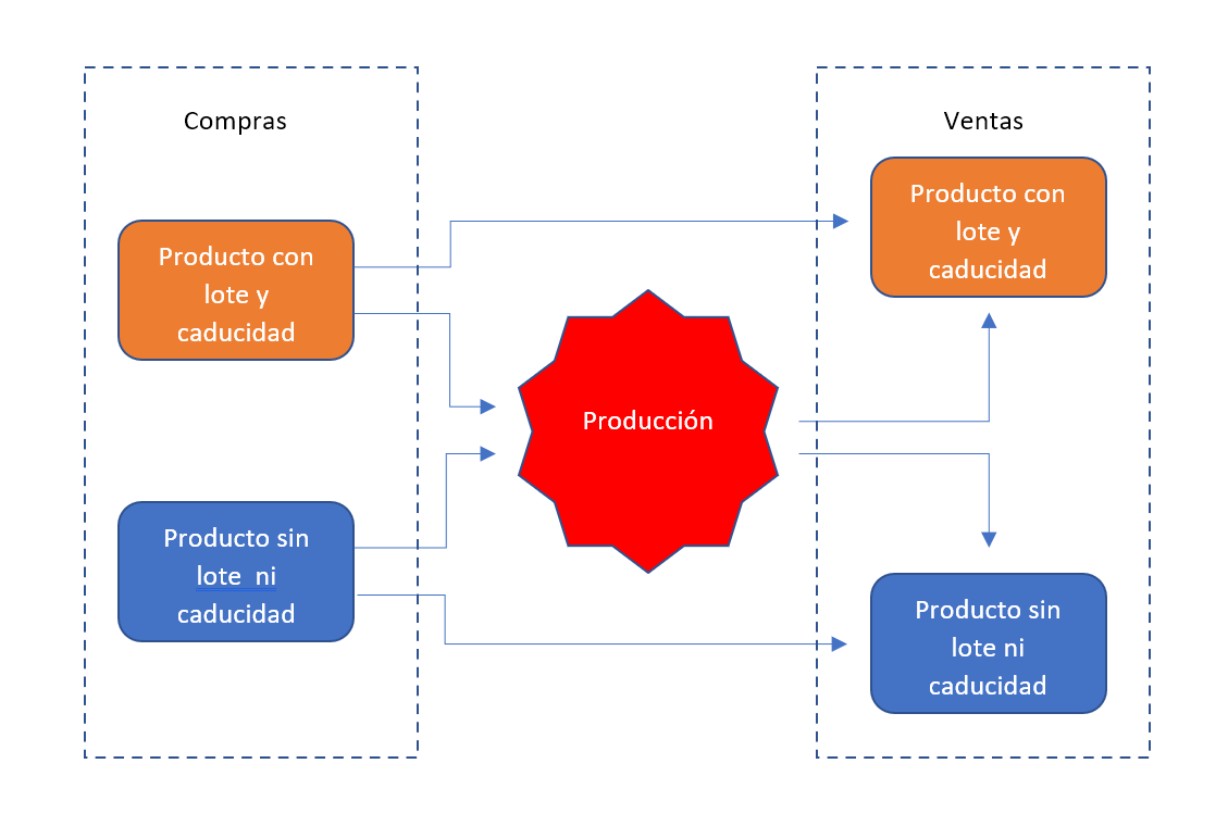 Esquema de compra-venta y producción con y sin lote y caducidad